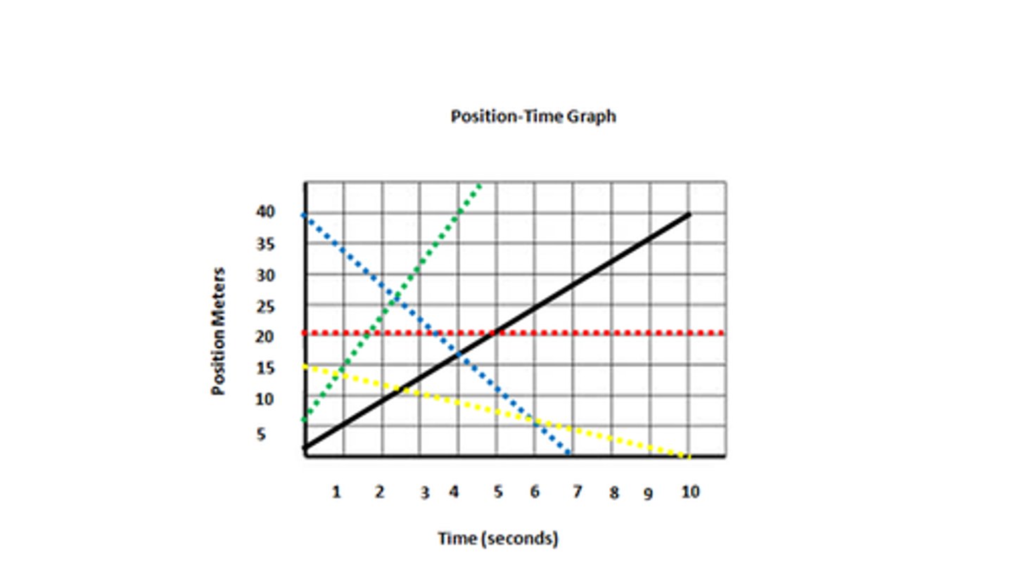 <p>Which line is motionless?</p>