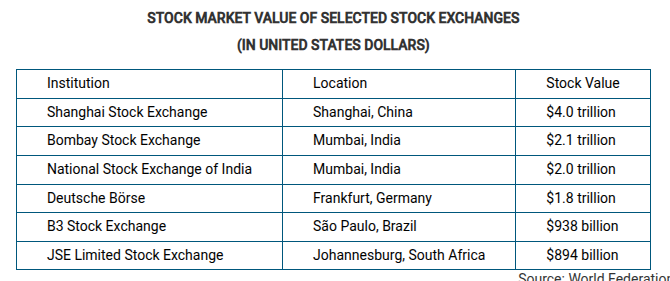 <p>Which of the following best explains the importance of stock exchanges in the cities of Mumbai, India and Shanghai, China?</p>