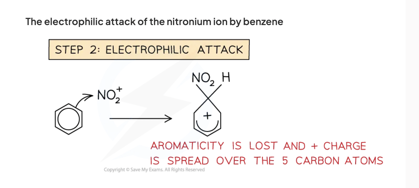 <ul><li><p>pair of electrons from benzene are donated to electrophile as covalent bond</p></li><li><p>now only 4 pi electrons and a positive charge is spread over carbons so aromaticity is lost. </p></li></ul><p></p>