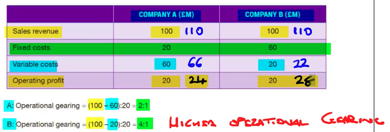 <p>Company A Operating Profit: 24</p><p>Company B Operating Profit: 28</p><p></p><p>The company with higher operational gearing, Company B’s operational profit increased by more</p>