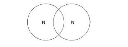 <p>Complete the dot and cross diagram to show the covalent bonding in a nitrogen molecule, N2. Show only the electrons in the outer shell.(2)</p>