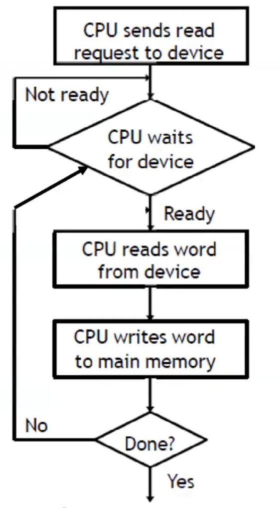 <ul><li><p>CPU writes/reads a byte/word at a time from/to main memory to/from device</p><ul><li><p>CPU makes a request, then waits for the device to become ready</p></li><li><p>Buses are only one byte/word wide, so the last few steps are repeated for larger transfers</p></li></ul></li><li><p>CPU time is wasted as if the device is slow, the CPU may busy wait a long time, constantly polling the device to see if it’s ready to accept another byte/word</p></li><li><p>Applies to I/O ports, memory-mapped I/O, and hybrid</p></li><li><p>Advantage of being simple, good for small data transfers</p></li><li><p>Disadvantage of CPU being unable to do anything else until I/O ends, and inefficiency of polling</p></li><li><p>Used to implement get_user / put_user</p></li></ul><p></p>