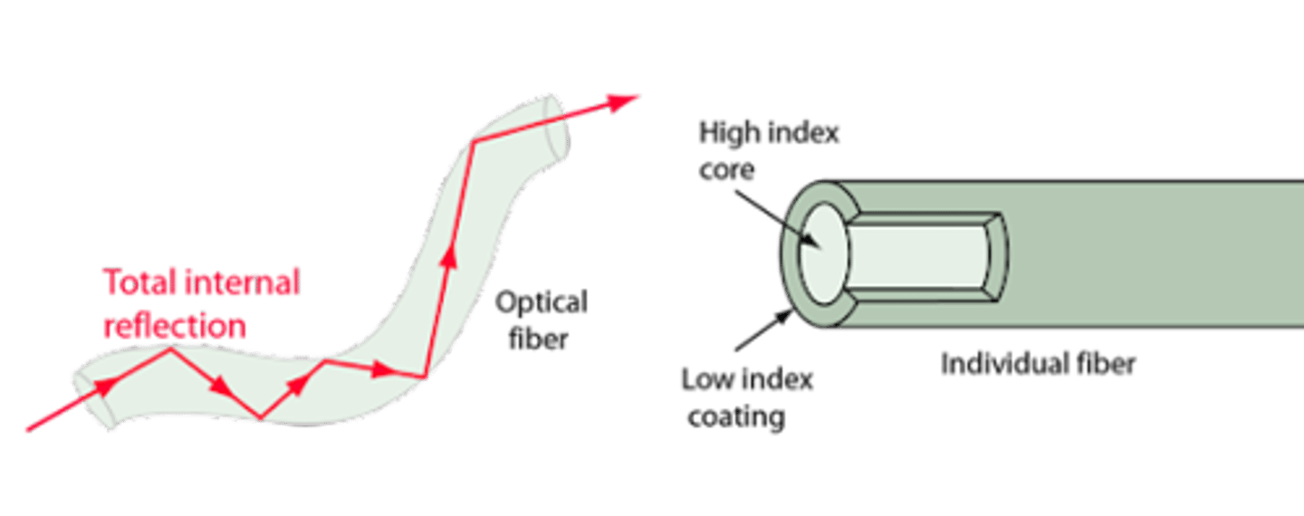 <p>A high index inner core.<br>A low index outer cladding.<br><br>The light strikes the boundary between the two mediums at an angle greater than the critical angle. This results in total internal reflection. This repeats down the optical fiber.</p>