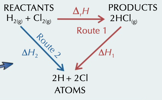 <p>bond enthalpy (reactants) - bond enthalpy (products)</p>