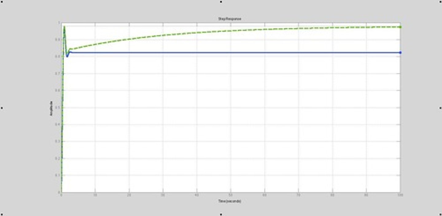 <p>The response of a system to a change in input that occurs before reaching steady-state.</p>
