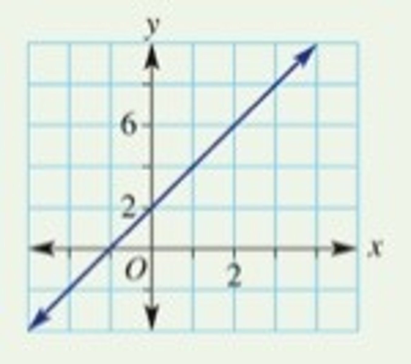 <p>a line that goes up from left to right</p>