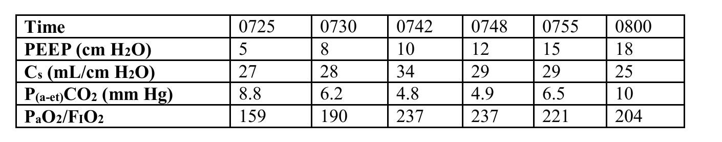 <p>The level of PEEP that is most appropriate for a patient with the information shown below is which of the following?</p>