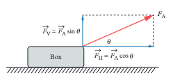 <p>Horizontal: Fₕ = Fₐcos θ (moves object forward). Vertical: Fᵥ = Fₐsin θ (tends to lift object, reducing normal force). </p>