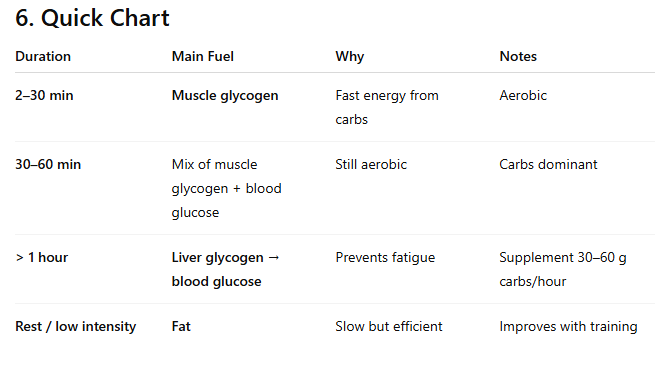 <p>Fat is the primary fuel source during rest or low intensity activity<strong> greater than 20 minutes.</strong></p><ul><li><p>Fat is stored in a concreated form, then broken into fatty acids and glycerol for energy. </p></li><li><p>As fitness improves, the body becomes better at using fat for energy.</p></li><li><p>Ex.) Walking or Weight Lifting</p></li></ul><p></p>