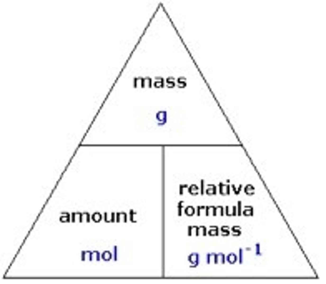 <p>n=m/M</p><p>Mole = Mass / Molar mass</p>