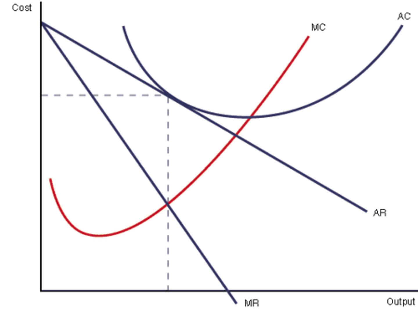 <p>- new firms will enter, driving down the demand for firms already in the market<br>- firms enter until there is no economic profit<br>- equilibrium: quantity where MR = MC up to P = ATC<br>- excess capacity</p>