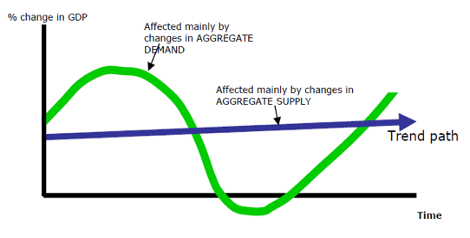 <p><span>·&nbsp;&nbsp;&nbsp;&nbsp;&nbsp;&nbsp; Movements away from this trend line are essentially a demand side issue.</span></p><p><span>·&nbsp;&nbsp;&nbsp;&nbsp;&nbsp;&nbsp; If demand outstrips the ability of the economy to supply (a boom)</span></p><p><span>·&nbsp;&nbsp;&nbsp;&nbsp;&nbsp;&nbsp; If demand will fall below the potential level of output (a recession).</span></p>