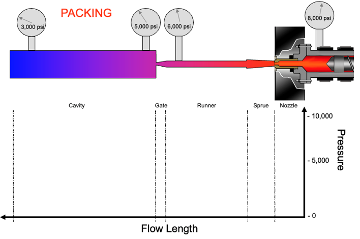 <p>Draw pressure vs flow length line during pack and hold</p>
