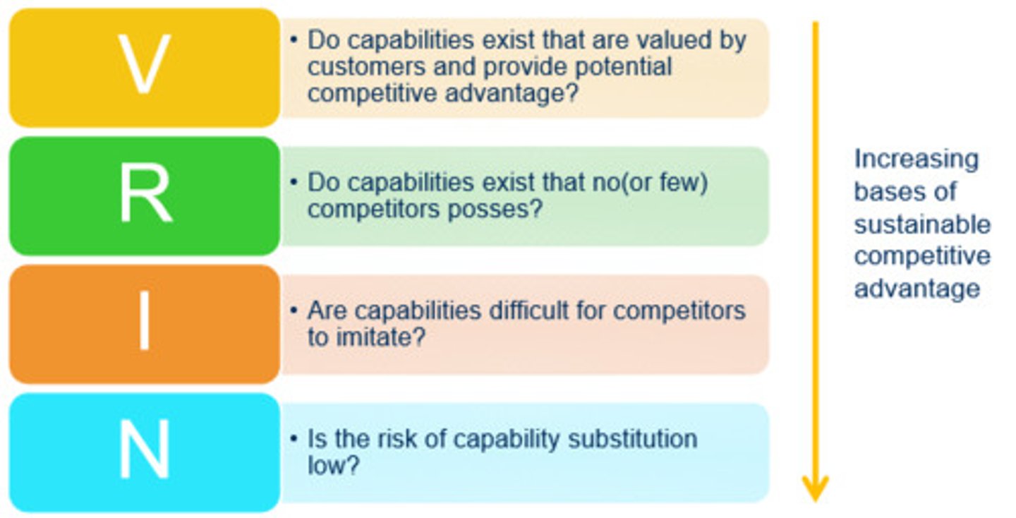 <p>Valuable</p><p>Rare</p><p>Inimitable</p><p>Non-Substitutable</p>