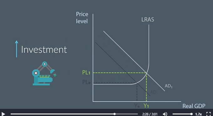 <p>Capitalists are people who own and use any of the factors of production in the hope of making profit.&nbsp;</p><p>Capitalism- describing an economy with capitalists in it.&nbsp;</p><p>Command economies are not very capitalist because all factors of production are allocated by the government. </p><p>Mixed economies are partially capitalist because some factors of production are allocated by the government and others are allocated by the price mechanism. </p><p>Free market economies are very capitalist because all factors of production are allocated by the price mechanism.&nbsp;</p><p>Economists think capitalism is a great thing. Capitalists invest their money in the economy, which leads to an outward shift in aggregate demand. This creates positive multiplier effects which can lead to consumption in the economy and a further shift in AD.&nbsp;</p><p>Finally, the profit motive encourages businesses to improve the productivity and the quantity of the factors of production. This leads to an outward shift in LRAS and an increase in real GDP.&nbsp;</p><p>Capitalism can improve investment, consumption and productivity in an economy.&nbsp;</p><p><u>Economic growth disadvantages:</u></p><p>Income inequality is when the best paid workers take home more income than the rest of a country’s workers.</p><p> Capitalism can create income inequality because business owners can decide their own wages. They can decide to pay themselves higher wages. They can pay their workers very low wages. lead to income inequality.</p><p>Capitalists can invest their profits for more wealth whilst workers are left with only their wages.&nbsp;</p><p> r&gt;g hypothesis explains how the ownership of capital leads to wealth inequality. Owners of capital will growth wealthier than regular workers. lead to wealth inequality.&nbsp;</p><p>r &gt; g - owners of capital will grow richer than regular workers..</p><p><u>Economic growth creates winners and losers</u></p><p><u>Capitalism leads to inequality because it is a system that creates winners and losers. </u></p><p>Capitalism creates inequality because people like Jonny invest their money and make a big profit. However sometimes people invest their money and lose all of it. Therefore, capitalism is a system which creates winners and losers. </p><p>However, mixed economies can reduce the gap between the winners and losers of capitalism. State provide- healthcare, education and benefits to afford necessities. To fund this, the government will tax the richest through income tax and corporation tax so it reduces the gap between the winners and losers in society.</p><p><u>Capitalism is good</u></p><p> However, capitalism did create inequality but also led to the creation&nbsp;of jobs and an increase in living standards. Risk takers improve the whole economy by increasing the amount of investment which leads to an outward shift in aggregate demand. This will increase derived demand for labour, increasing employment. This will lead to greater output and increase living standards for everyone.</p><p>Capitalists do not think that inequality is a bad thing because it raises everyone’s living standards and inequality motivates people to take risks and growth the economy.&nbsp;</p><p><u>Capitalism, inequality limits growth</u></p><p>-Capitalists are motivated by profit so they will pay their workers lower wages and make them work long hours. Workers will not have any money to make their investments into the economy. Therefore, aggregate demand will not shift out and growth will be lower than it could be.&nbsp;</p><p>If capitalists save their wealth then there is a withdrawal from the circular flow of income. It will also mean there will be less consumption and investment in the economy and aggregate demand will not shift out as far as it could. Therefore, workers do not see the increase in the living standards capitalists argue they would get.</p>
