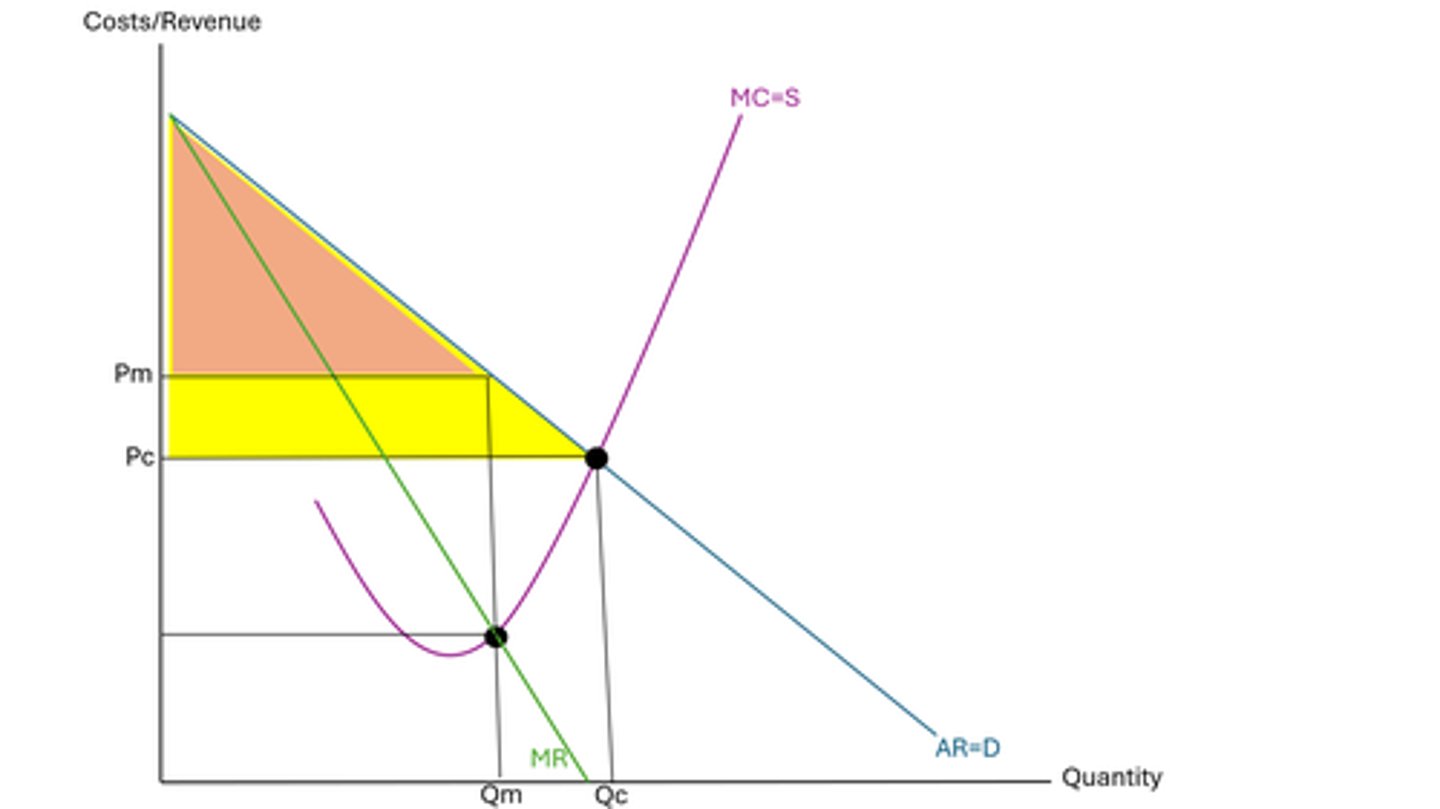 <p>- in competitive markets, output is where supply=demand so where MC=AR, at PcQc</p><p>- therefore, consumer surplus is the entire area above the point where Pc is in the yellow triangle</p><p>- however, in monopoly markets, output is at MC=MR where profit is maximised, which is at PmQm</p><p>- therefore, consumer surplus is the entire area above where Pm is, in the orange triangle</p>