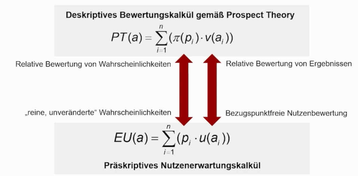 <p>Die <strong>Prospect Theory</strong> ist eine verhaltensökonomische Theorie, die beschreibt, wie Menschen Entscheidungen unter <strong>Unsicherheit</strong> treffen. Sie zeigt, dass Menschen <strong>Gewinne und Verluste unterschiedlich bewerten</strong>, was oft zu irrationalen Entscheidungen führt.</p>