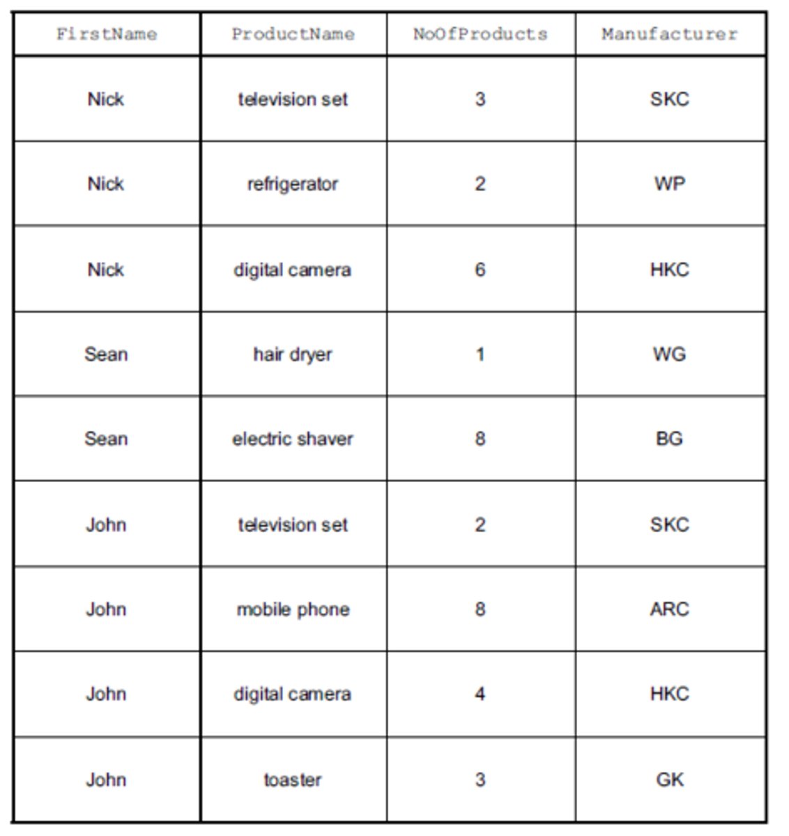 <p>There is a non-key dependency</p><p>Manufacturer is dependent on ProductName, (which is not the primary key of the SalesProducts table)</p>