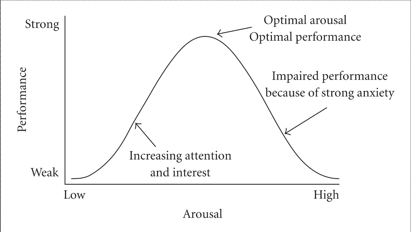 <p>The motive to maintain an optimal level of physiological activation.</p><p></p><p>Yerkes-Dodson law – the principle that the relationship between arousal and performance is best represented by an inverted U-shaped curve.</p>