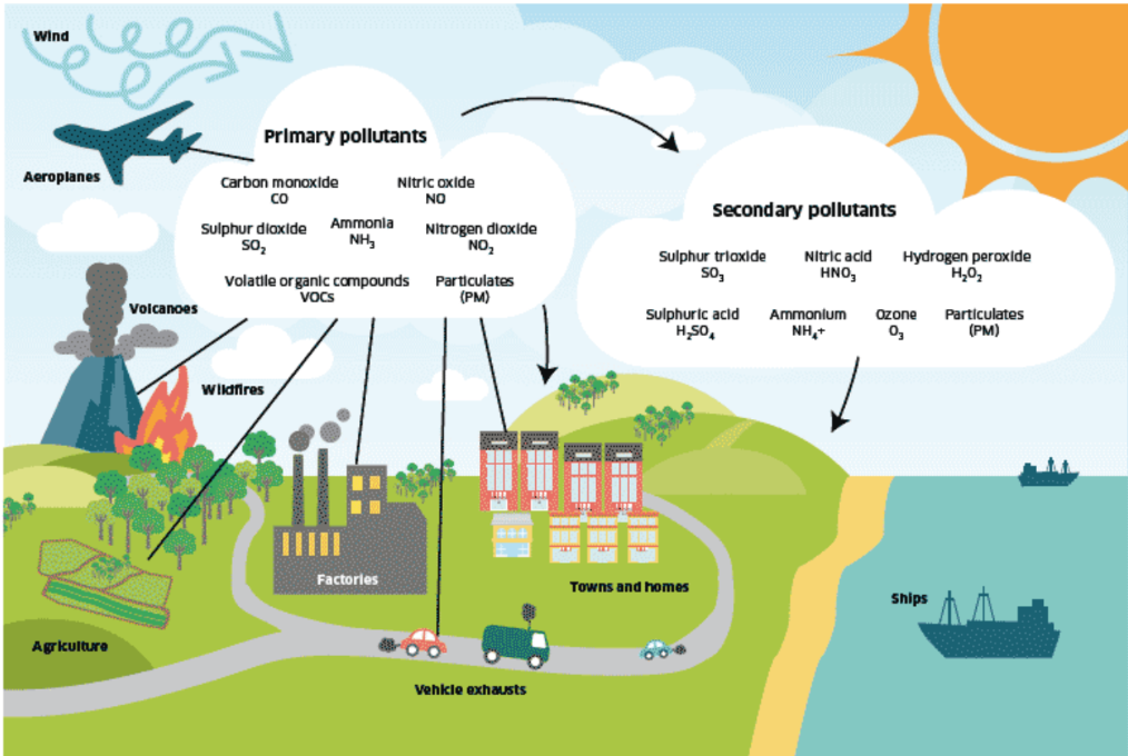 <p>Forest fires, volcanic activity, burning of fossil fuels, industry and vehicles all can produce air pollution.  In the presence of sunlight, the mixture of pollutants from industry and vehicles reacts to form smog (e.g. ozone, nitric acid, formaldehyde).</p>