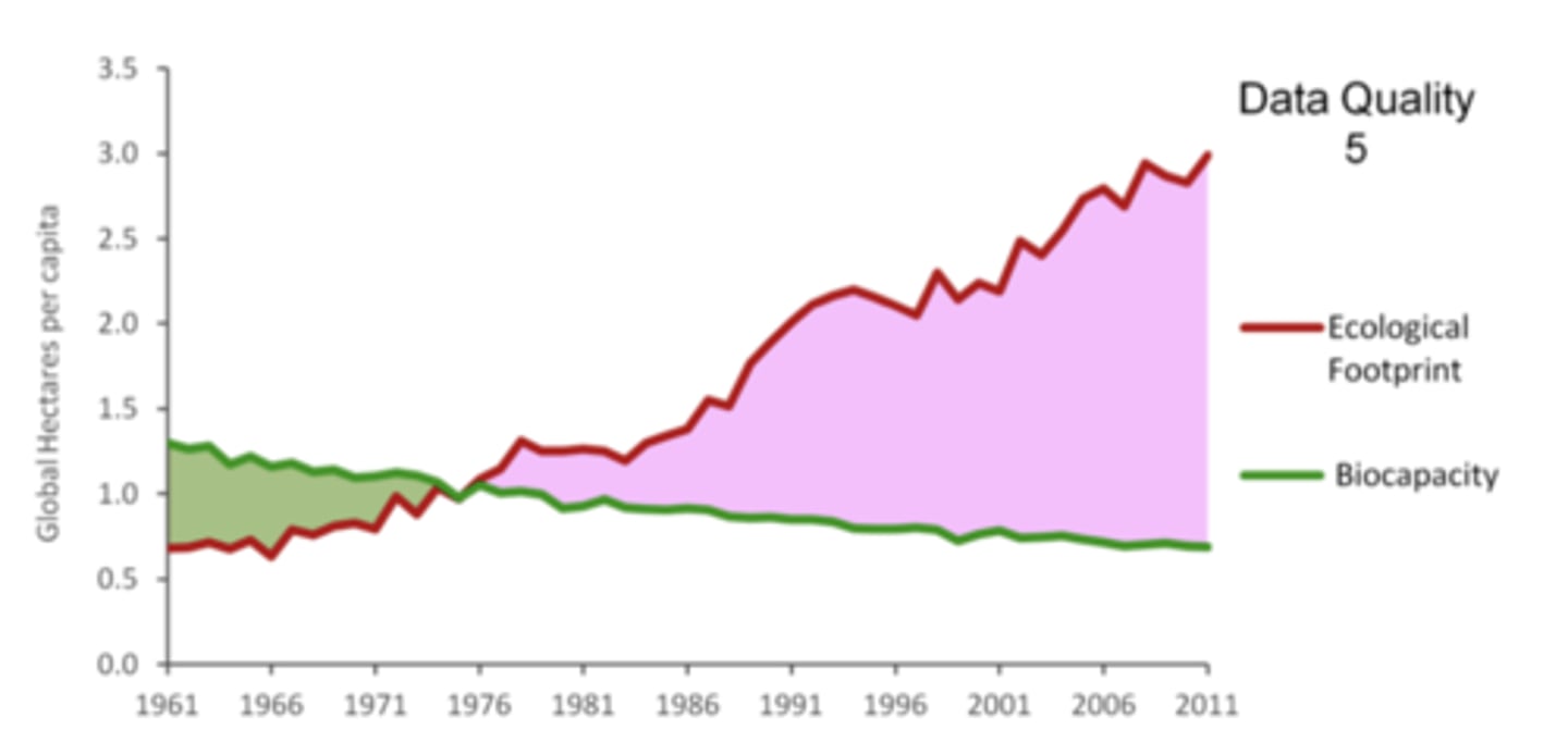 <p>The ability of a given biologically productive area to generate an ongoing supply of renewable resources and to absorb its wastes.</p>