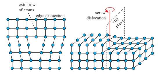 <p>Dislocation</p>