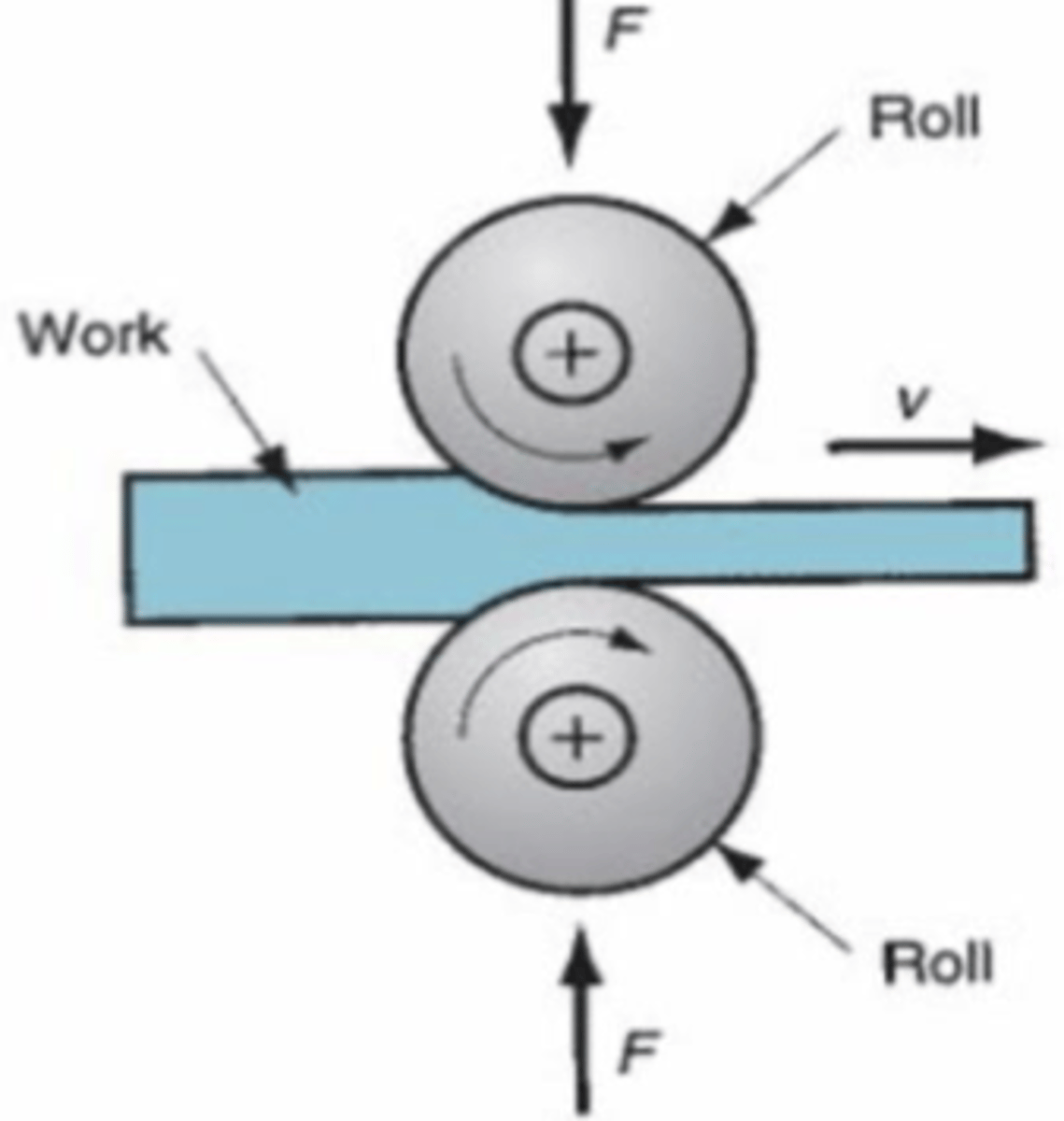 <p>the process of reducing the thickness or changing the cross section of a long workpiece by compressive forces applied through a set of rolls</p>