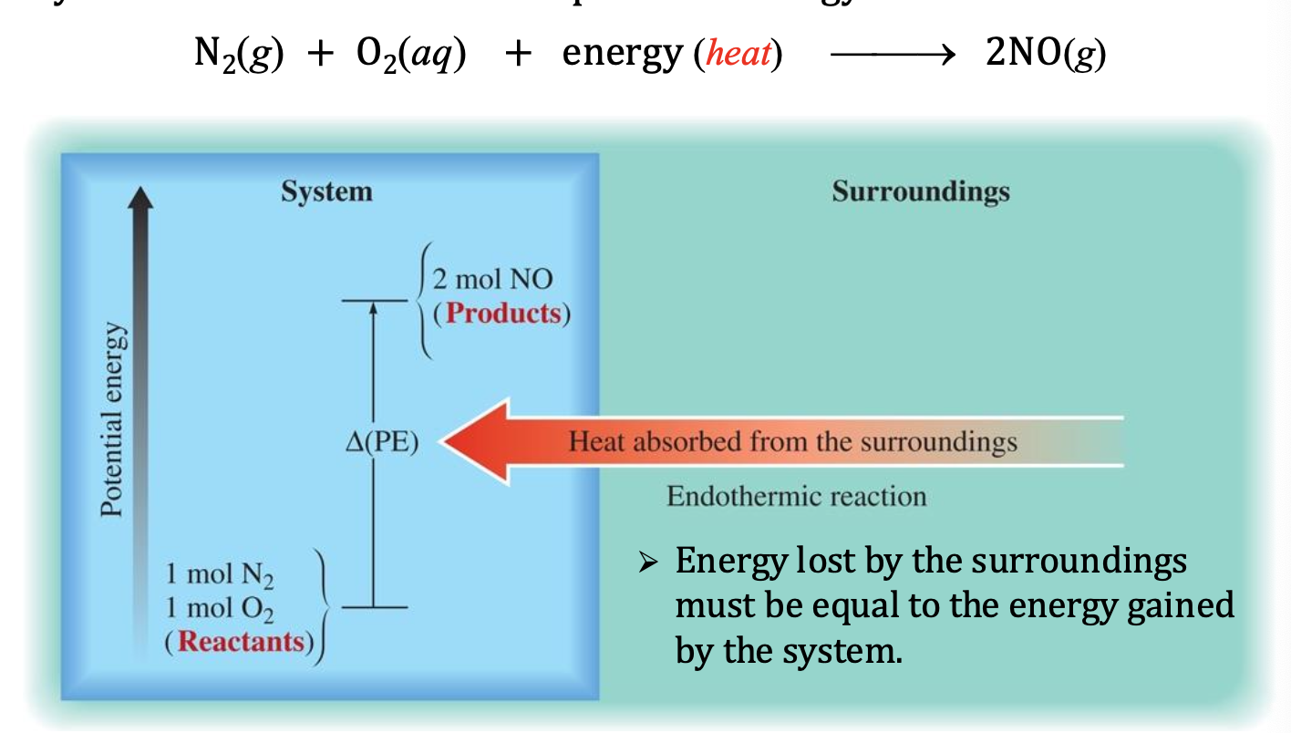 <p>reaction absorbs heat</p><p class="p2">❖ In an isolated system, system T decreases</p><p class="p2">❖ In a non-isolated system, heat is absorbed from the</p><p class="p2">surroundings, i.e., qrxn &gt; 0 (positive)</p><ul><li><p class="p2">Reactants have lower energy, products have higher energy</p></li></ul><p></p>