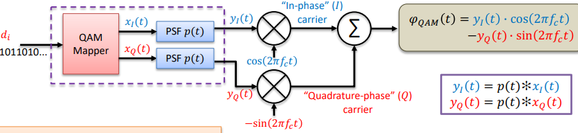 <p>QAM. For analog AM, we saw in Week 2 a doubling of bandwidth in the upconversion process that can be mitigated in terms of bandwidth efficiency by doing single-sideband (SSB) modulation. But there’s another way to get back this factor of 2 in bandwidth efficiency – just modulate two independent carriers at the same frequency but pi/2 apart in phase as depicted below:</p>