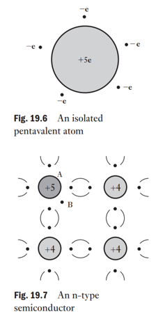 <ul><li><p>Formed by doping silicon/germanium with a <strong>pentavalent element</strong> (e.g., phosphorus, arsenic, antimony).</p></li><li><p>4 of the 5 valence electrons form covalent bonds; the <strong>5th becomes a free electron</strong>.</p></li><li><p><strong>Donor atoms</strong> (pentavalent impurities) introduce these free electrons.</p></li><li><p>The crystal remains <strong>electrically neutral</strong>, but conductivity increases due to mobile electrons.</p></li><li><p>Called <strong>N-type (negative-type) semiconductor</strong> because electrons are the majority carriers.</p></li></ul><p></p>