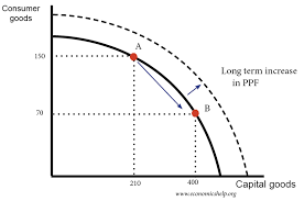 <ol><li><p>Initially, with all factor resources fully employed, economy can only produce on solid line.</p></li><li><p>Increase in factor resources shifts curve right.</p></li><li><p>Can now produce on dashed line, but this is max capacity, still difficult to achieve.</p></li></ol><p></p>