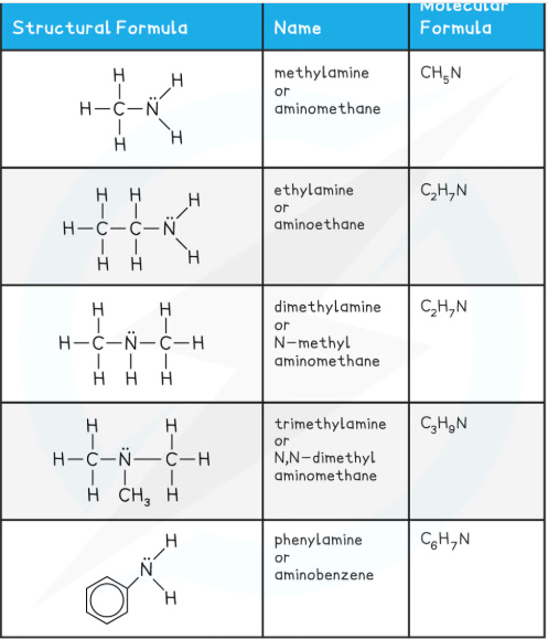 <p>to use alkyl (or aryl) prefix followed by -amine</p><p>the prefix amino- followed by the alkane or aromatic stem</p>