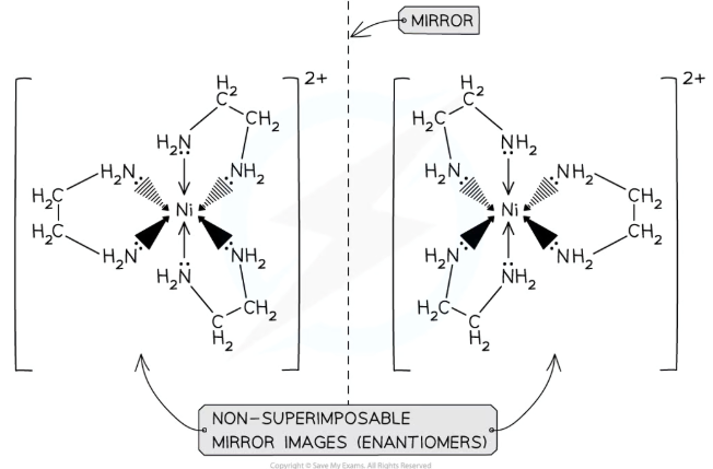 <ul><li><p><strong>Octahedral </strong>complexes containing <strong>at least two bidentate ligands</strong> can show <strong>optical </strong>isomerism</p></li></ul><p></p>