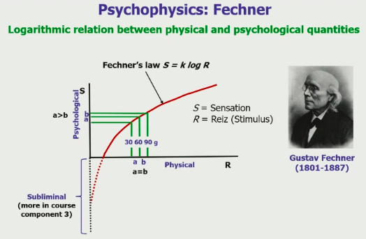 \~ **Fechner** realised that all just noticeable differences are subjectively equal → mathematically that is a logarithmic equation (between stimulus intensity and sensation) => __Fechner’s Law__ (S = k log R)

\
→ there is a difference between the psychological and physical differences in weight perception 

\
__limen/liminal point__ \~ absolute lower threshold that stimulus needs to exceed to be perceivable 

\
BUT if smth is too light it doesn’t mean that our brain cannot process the stimuli (e.g. we’d still see it ?)