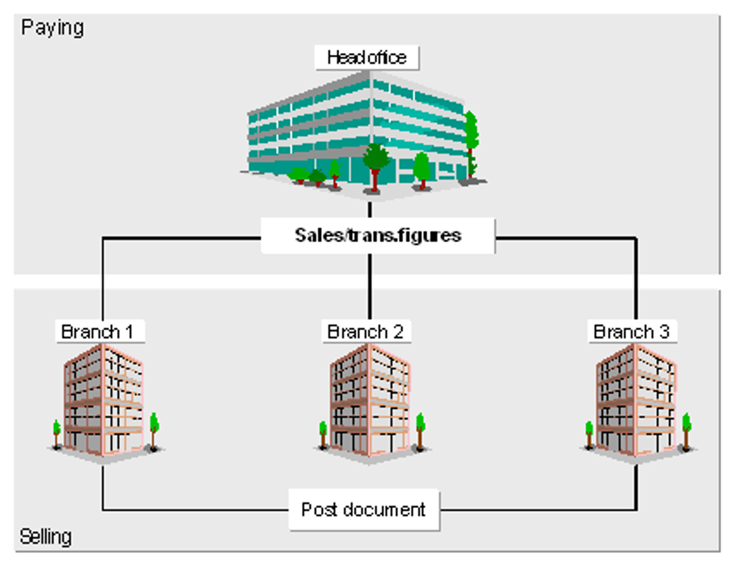 <p>/ɪˈstæblɪʃ ə səbˈsɪdiˌɛri/<br>thành lập công ty con<br>The company established a subsidiary that specializes in tech products.</p>