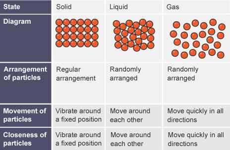 <ol><li><p>Solids: fixed shape, fixed volume, strong intermolecular forces, particles are very close together, vibrate around a fixed position</p></li><li><p>Liquids: changes shape to fit container, fixed volume, weaker intermolecular forces than solids, particles are not as packed in solids but close together, move around each other randomly</p></li><li><p>Gases: no fixed shape, changes volume to fix container, weakest attractive forces, particles far apart and move quickly</p></li></ol><p></p>