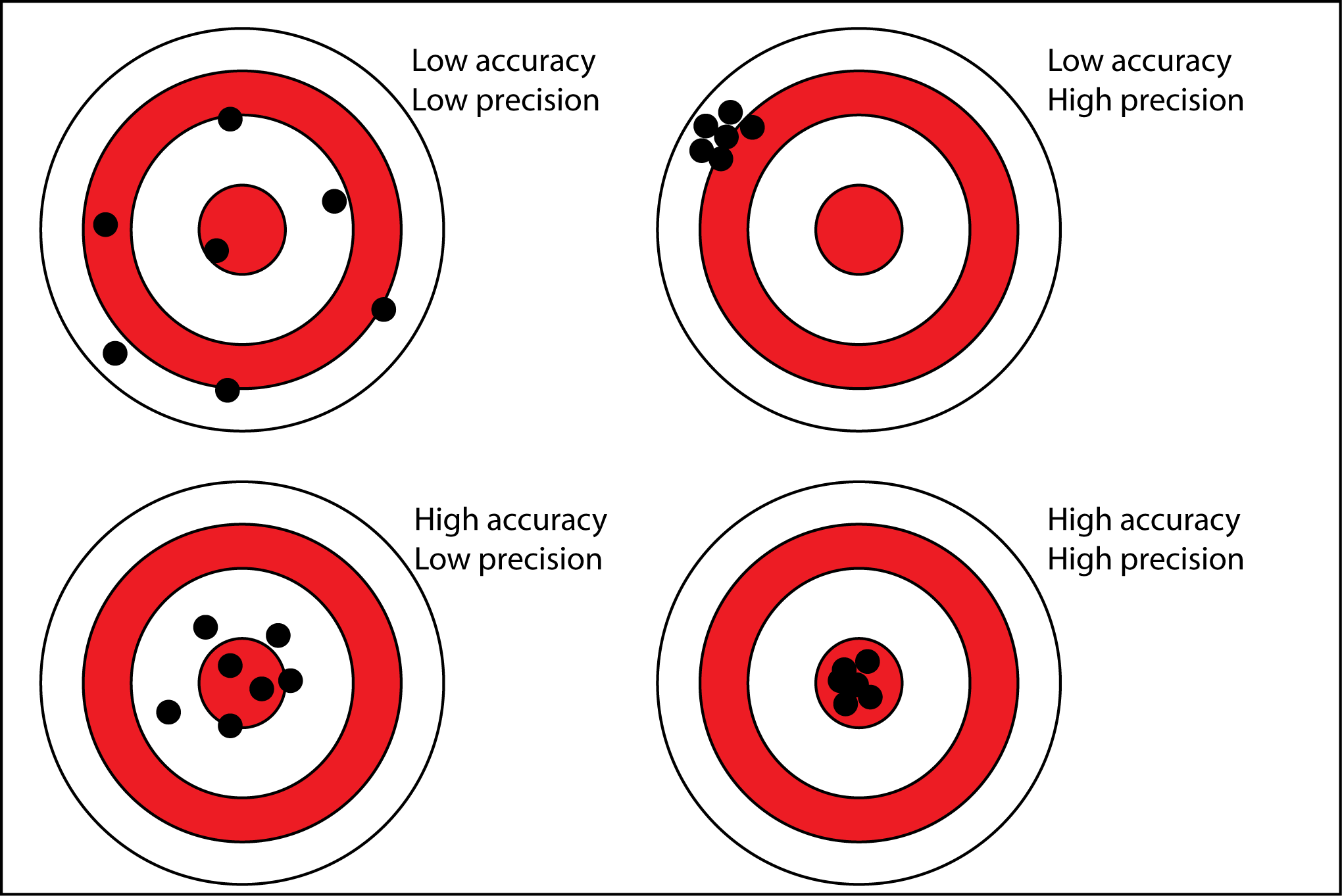 <p>Precision =  consistency. <strong>How consistent</strong> your measurements are with <strong>each other</strong>, even if they’re not correct.</p><p>Accuracy = correctness. How close the measurement is to the REAL value</p><ul><li><p>To increase accuracy, measure something more than once.</p></li></ul><p></p>