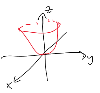 <p>paraboloid with a and b as the “stretch” in their respective direction and c as the magnitude</p>