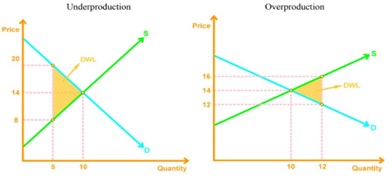 <p>reduction of total surplus result from both underproduction and overproduction</p>