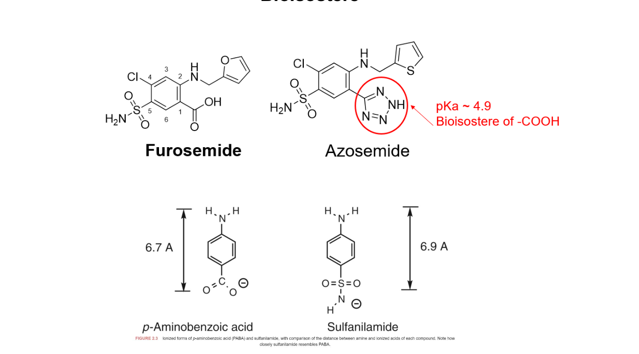 <ul><li><p>furosemide contains a COOH where azosemide replaces that acid with 1,2,4-triazol-3-one-like ring system that has a pKa around 4.9, similar to carboyxl group</p></li><li><p>PABA vs sulfanilamide</p><ul><li><p>aniline nitroegn to COO- is nearly the same as they have similar pKa</p></li></ul></li></ul><p></p>