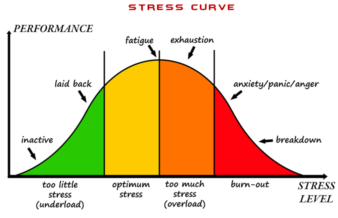 <p>Optimal performance is at the peak of the yellow zone, just hitting the early stage of fatigue.</p>
