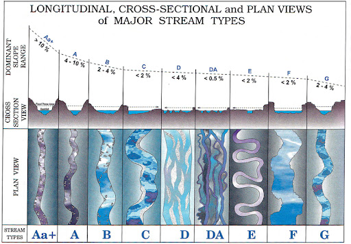 <p>Descriptive system using slope, entrenchment, width/depth ratio, sinuosity, and channel pattern; classifies streams as types A-G. </p>