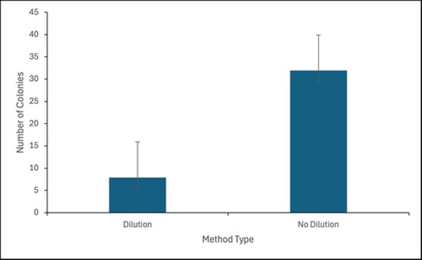 <p>Stepwise dilution to quantify bacterial concentration.</p>