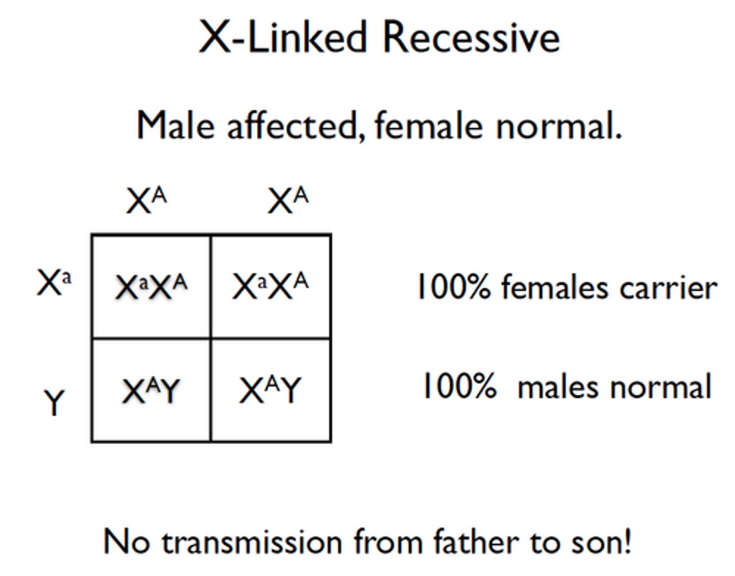 <p>Caused by the presence of 1 or 2 recessive allele located on the X chromosome --&gt; heterozygous men and homozygous women are affected</p><p>Examples: Color blindness, muscular dystrophy, hemophilia</p>