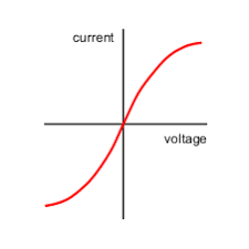 <p>What component does this IV characteristics graph belong to? And interpret it</p>