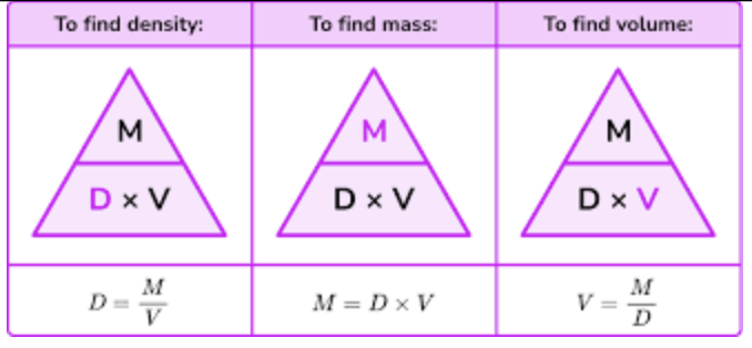 <p>What is the formula for density?</p>