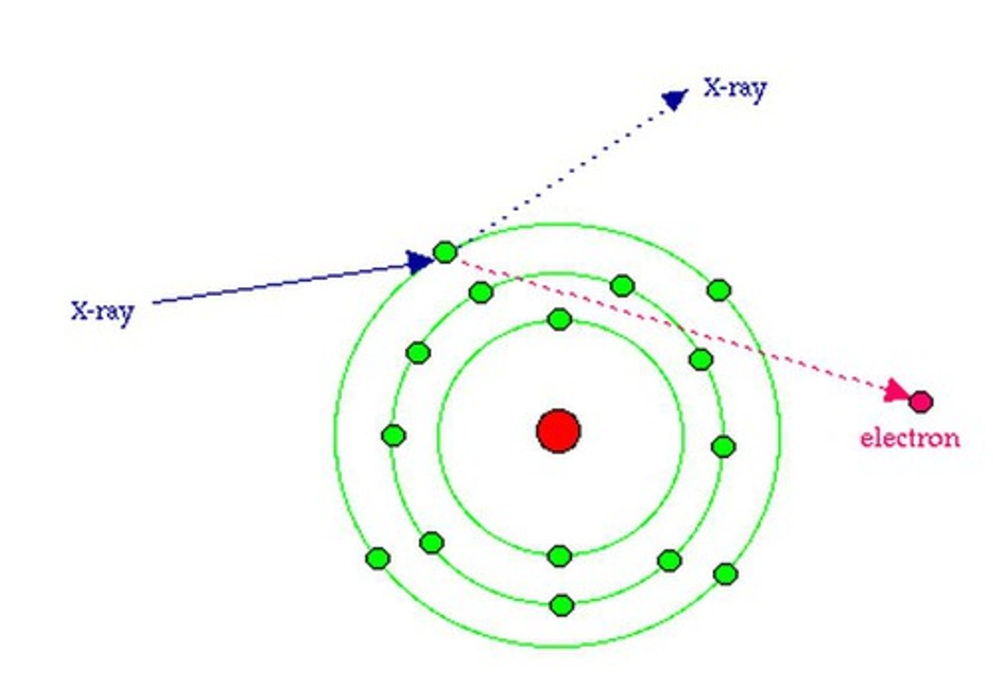 <p>- occurs in tissues</p><p>- also called modified scattering</p><p>- Incoming x-ray photon strikes a loosely bound, outer-shell electron</p><p>- Photon transfers PART of its energy to the electron</p><p>- Electron is removed from orbit as a scattered electron, referred to as a recoil electron</p><p>- Ejected electrons may ionize other atoms or recombine with an ion needing an electron</p><p>- Photon scatters in another direction with less energy than before because of its encounter with the electron</p><p>- Scattered photon may interact with other electrons, causing more ionization, additional scattering events, or photoelectric absorption; or it may exit the patient</p><p>- Scattered photons emerging from the patient travel in divergent paths in random directions</p><p>- Scattered photons may also be present in the room and expose the radiographer or radiologist</p>