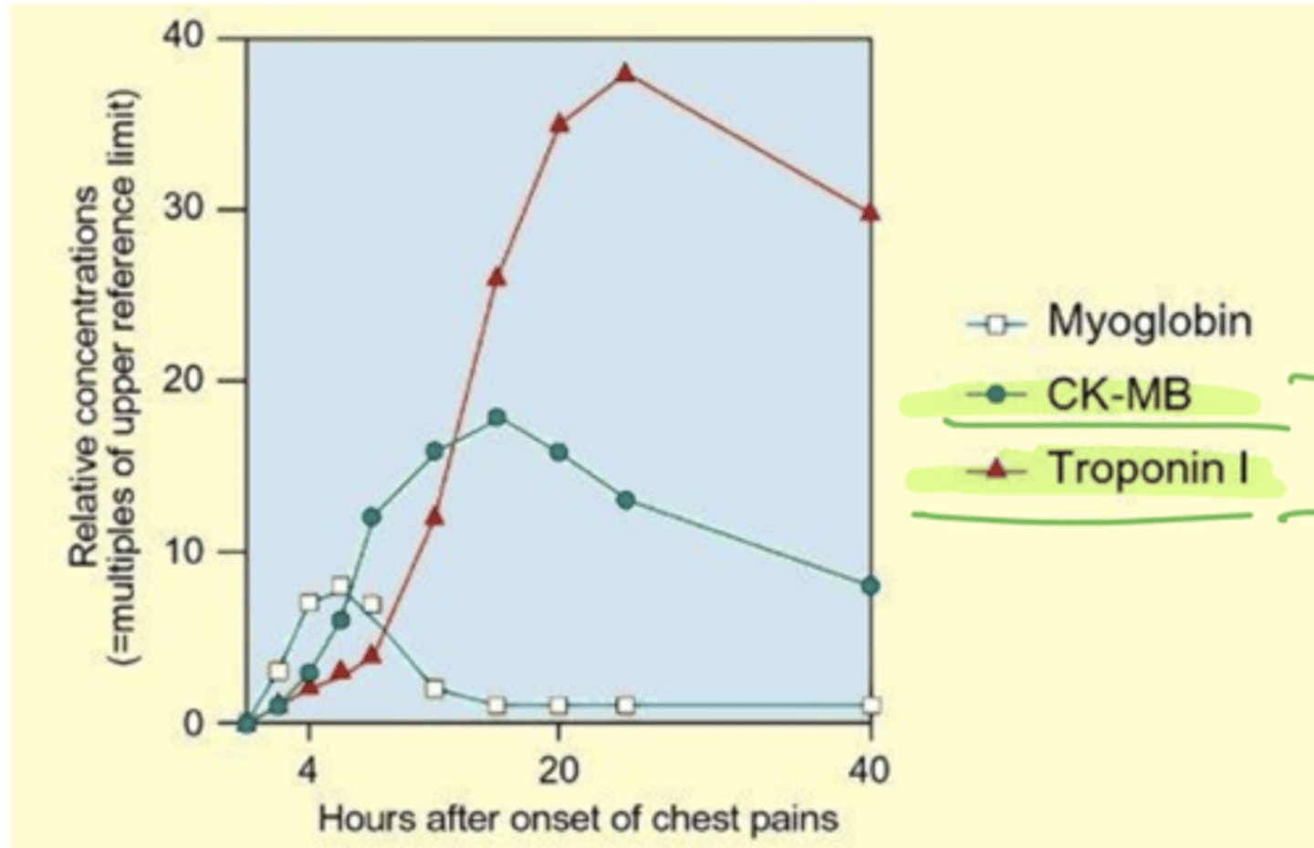 <p>usually happens after chest pain troponin spikes higher than CK but it is good to know to watch out for MI</p>