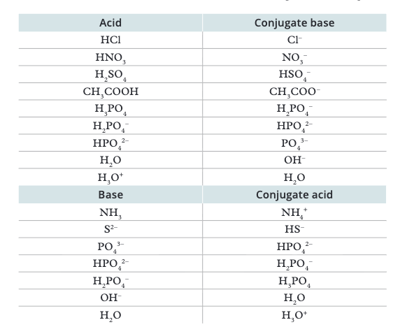 Two species that differ by exactly ONE proton (H⁺). Conjugate base = acid minus H⁺. Conjugate acid = base plus H⁺