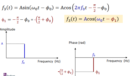 <p>make sure to convert your equation into a form of Acos(n(2*pi*f)t+phi), if its a sin then do the phi - pi/2. Then use the A for the amplitude at the frequency given, if there are multiple frequencies in the signal then draw a line at each frequency at each amplitude. Do the same for the phase shift.</p>